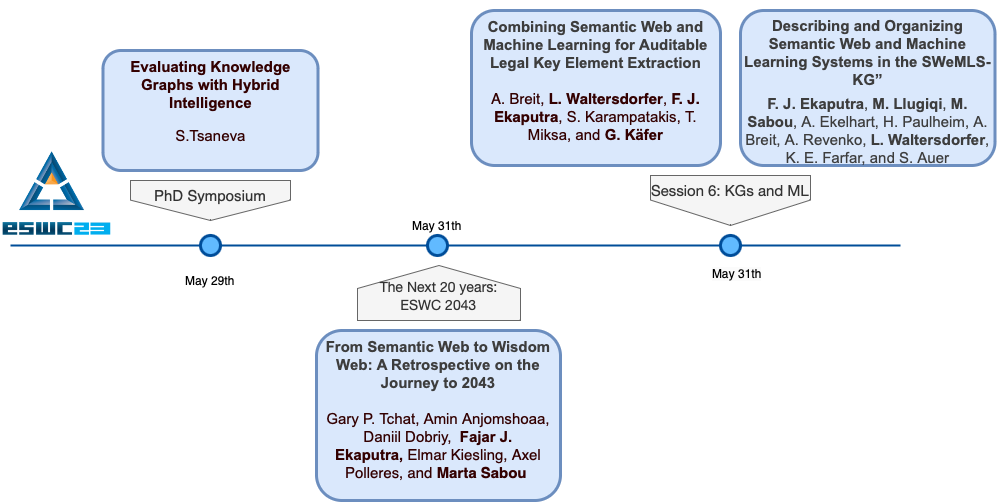 Four Papers accepted at ESWC 2023